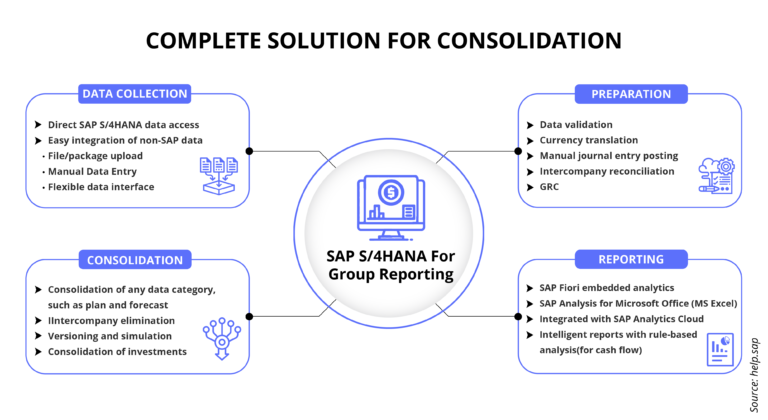 SAP S/4HANA Group Reporting Process